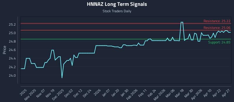 HNNAZ Long Term Analysis for April 28 2026