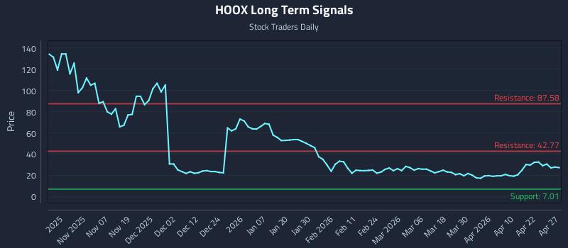 HOOX Long Term Analysis for April 28 2026 HOOX Long Term Analysis for April 28 2026