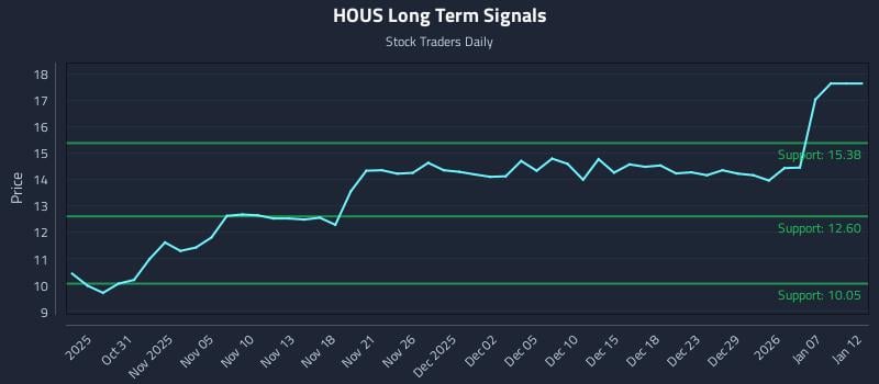 HOUS Long Term Analysis for April 28 2026