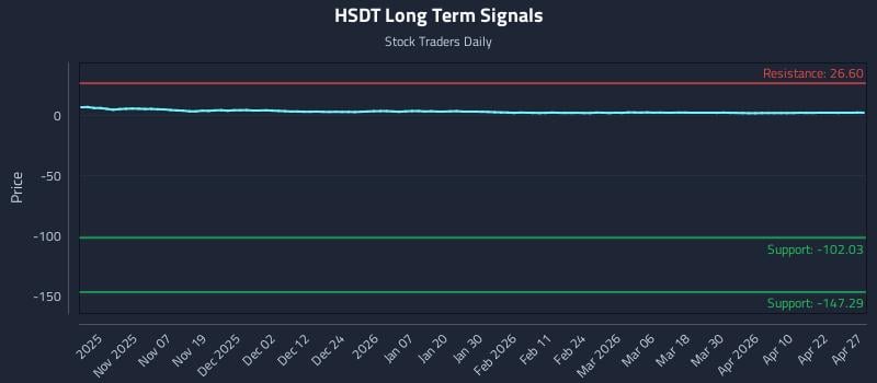 HSDT Long Term Analysis for April 28 2026