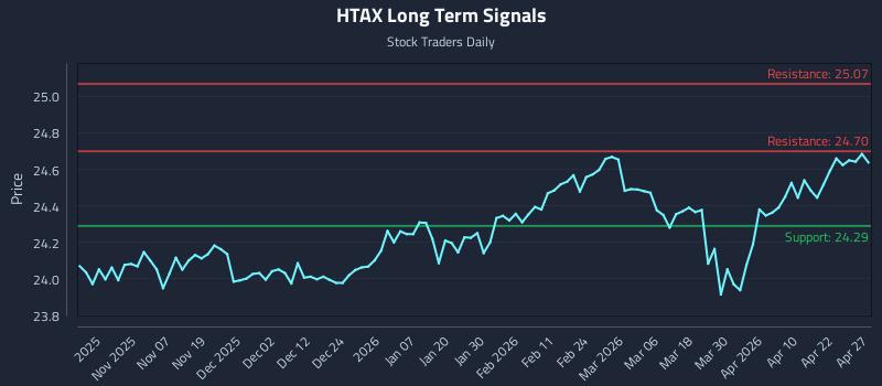 HTAX Long Term Analysis for April 28 2026