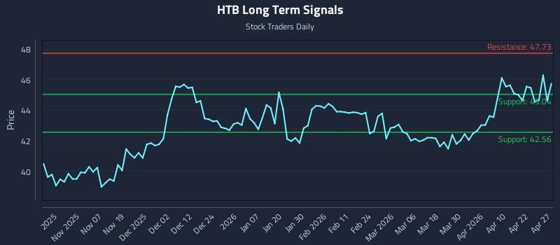 HTB Long Term Analysis for April 28 2026