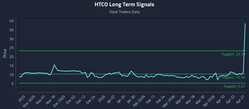 HTCO Long Term Analysis for April 28 2026