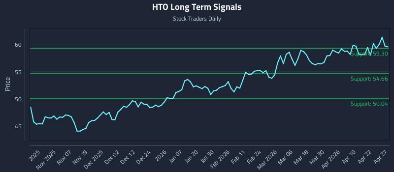 HTO Long Term Analysis for April 28 2026