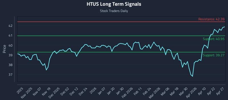 HTUS Long Term Analysis for April 28 2026