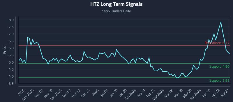 HTZ Long Term Analysis for April 28 2026