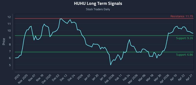 HUHU Long Term Analysis for April 28 2026