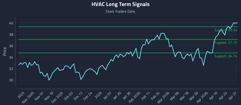 HVAC Long Term Analysis for April 28 2026