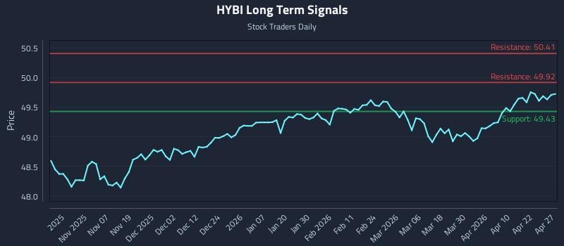 HYBI Long Term Analysis for April 28 2026