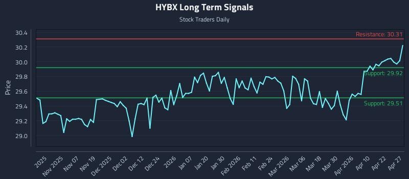 HYBX Long Term Analysis for April 28 2026