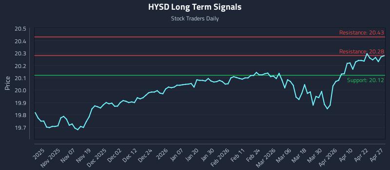 HYSD Long Term Analysis for April 28 2026 HYSD Long Term Analysis for April 28 2026