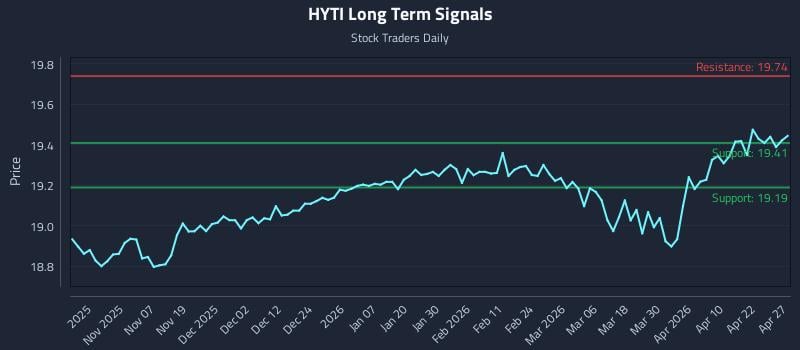 HYTI Long Term Analysis for April 28 2026