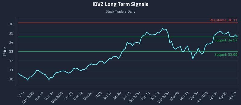 IDVZ Long Term Analysis for April 28 2026