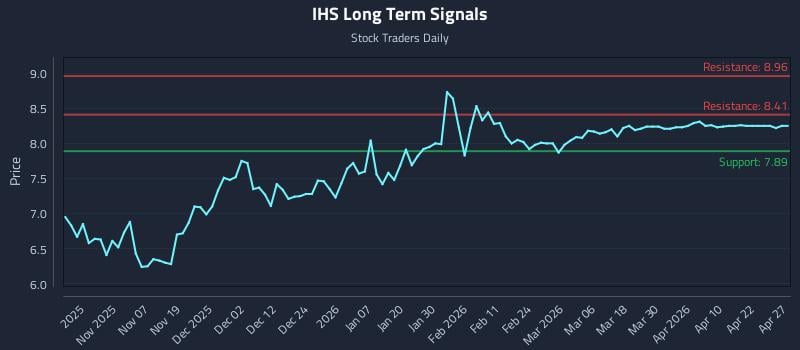 IHS Long Term Analysis for April 28 2026