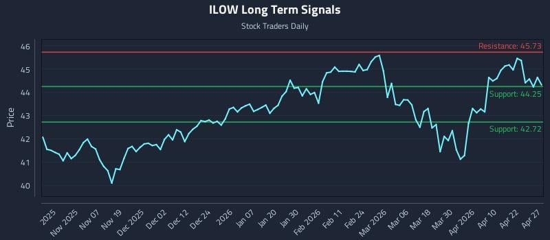 ILOW Long Term Analysis for April 28 2026