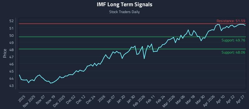 IMF Long Term Analysis for April 28 2026