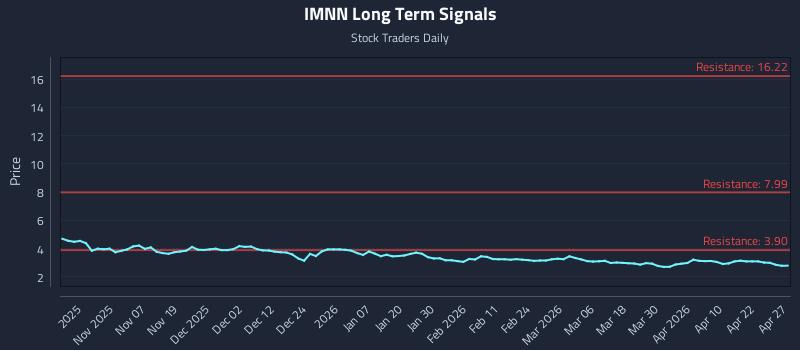 IMNN Long Term Analysis for April 28 2026 IMNN Long Term Analysis for April 28 2026