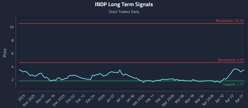 INDP Long Term Analysis for April 28 2026