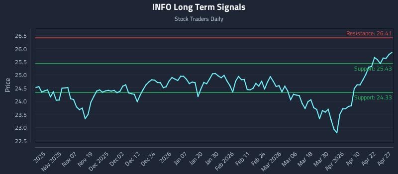 INFO Long Term Analysis for April 28 2026