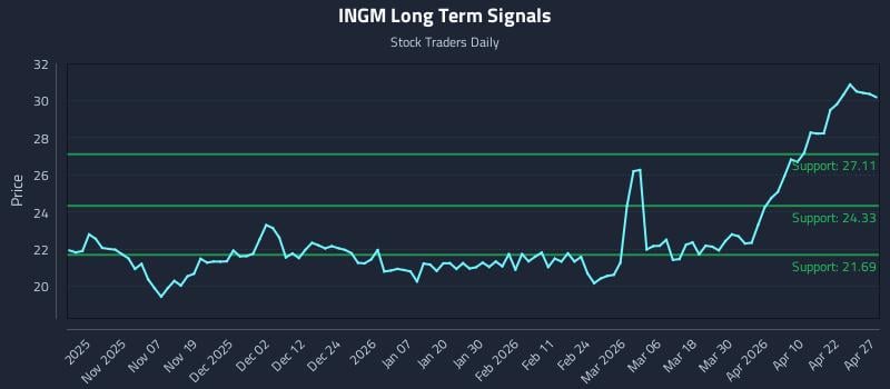 INGM Long Term Analysis for April 28 2026