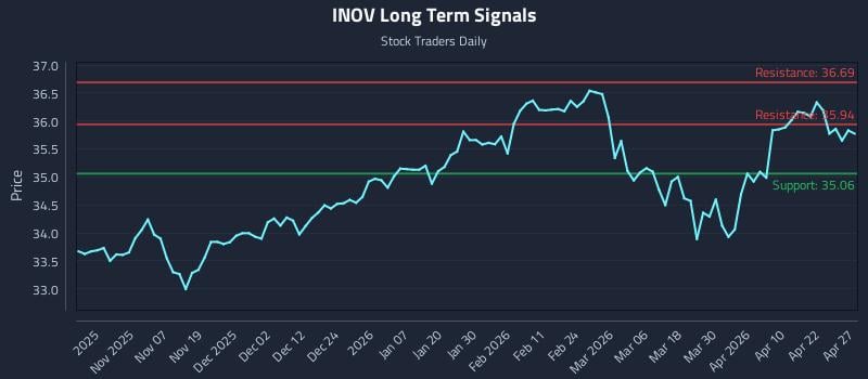 INOV Long Term Analysis for April 28 2026