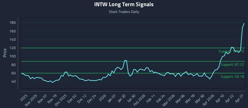 INTW Long Term Analysis for April 28 2026