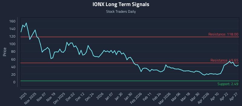 IONX Long Term Analysis for April 28 2026