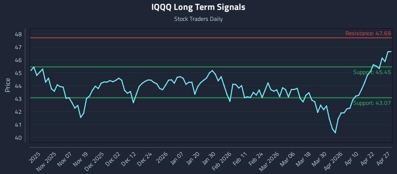 IQQQ Long Term Analysis for April 28 2026