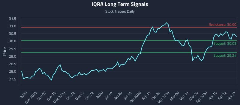 IQRA Long Term Analysis for April 28 2026