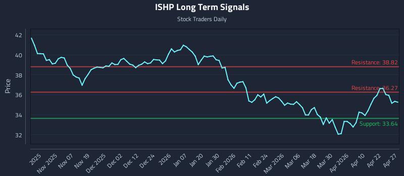 ISHP Long Term Analysis for April 28 2026