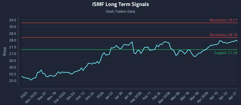 ISMF Long Term Analysis for April 28 2026