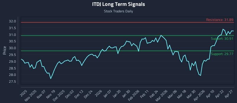 ITDJ Long Term Analysis for April 28 2026