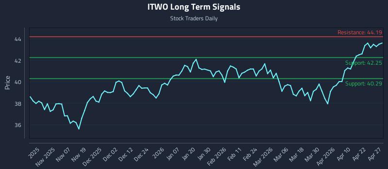 ITWO Long Term Analysis for April 28 2026