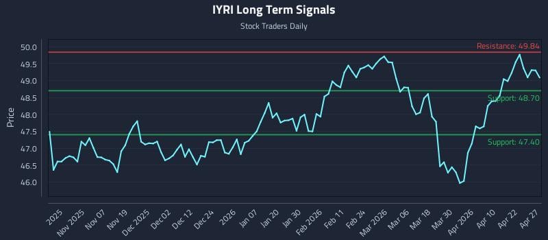 IYRI Long Term Analysis for April 28 2026