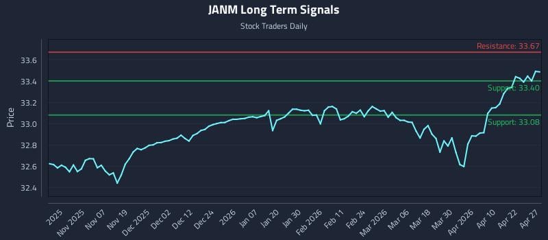 JANM Long Term Analysis for April 28 2026