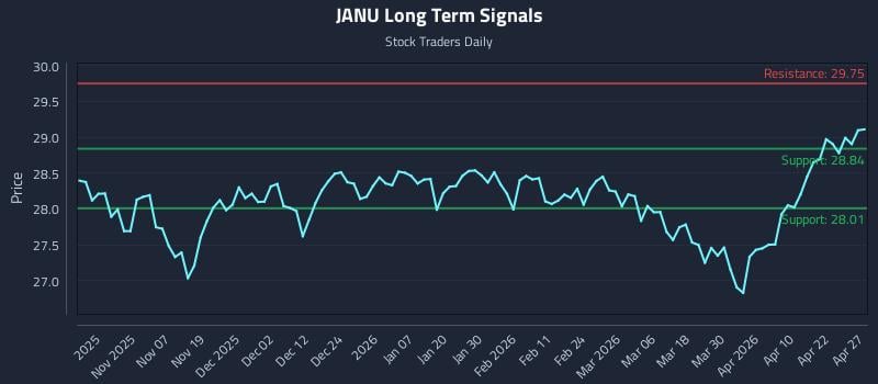 JANU Long Term Analysis for April 28 2026