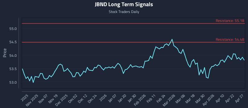 JBND Long Term Analysis for April 28 2026
