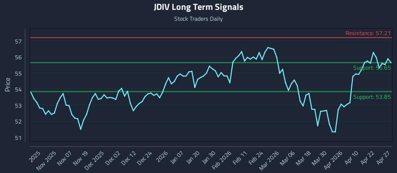 JDIV Long Term Analysis for April 28 2026