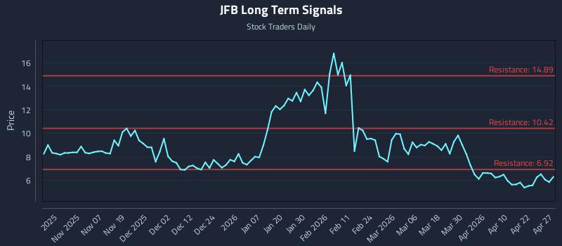 JFB Long Term Analysis for April 28 2026