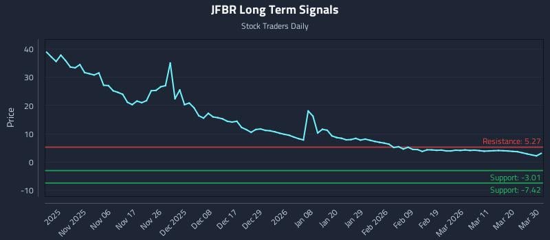 JFBR Long Term Analysis for April 28 2026