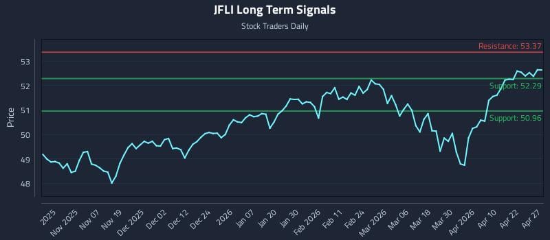 JFLI Long Term Analysis for April 28 2026