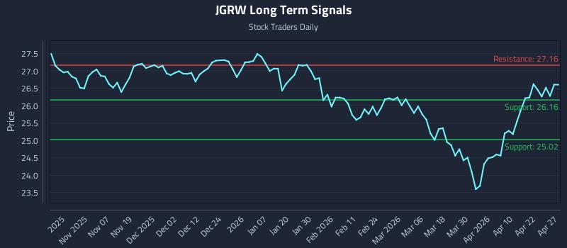 JGRW Long Term Analysis for April 28 2026