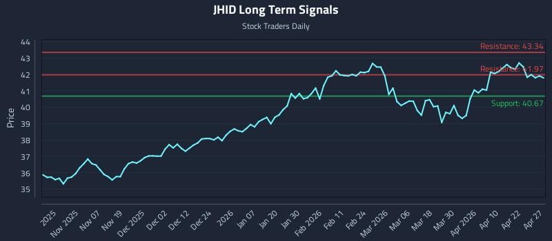 JHID Long Term Analysis for April 28 2026