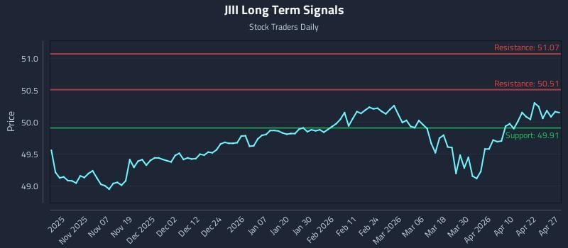 JIII Long Term Analysis for April 28 2026