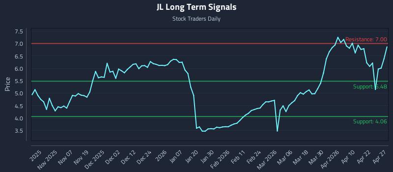 JL Long Term Analysis for April 28 2026