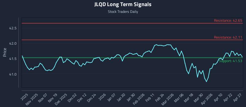 JLQD Long Term Analysis for April 28 2026