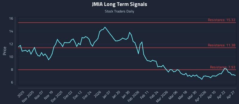 JMIA Long Term Analysis for April 28 2026