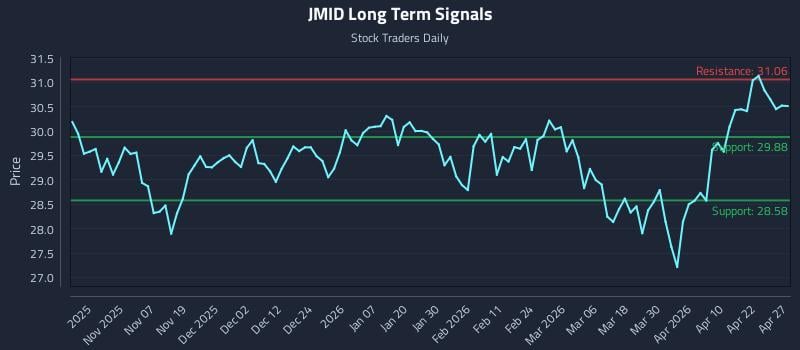 JMID Long Term Analysis for April 28 2026