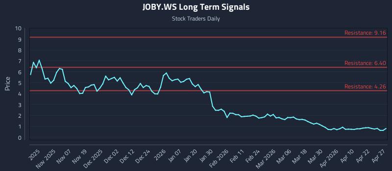 JOBY.WS Long Term Analysis for April 28 2026 JOBY.WS Long Term Analysis for April 28 2026