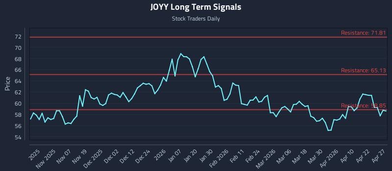 JOYY Long Term Analysis for April 28 2026